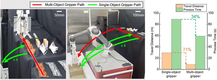 Figure 4. Efficiency comparison of multi-object grasping and single-object grasping in a lab-scale logistics environment