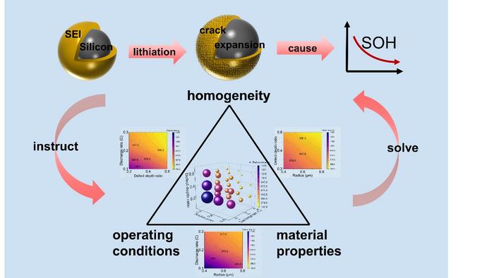 Effect of three factors on SEI stability