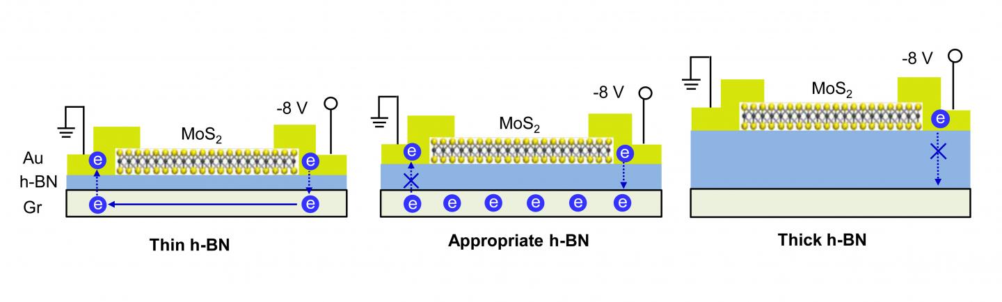 The Appropriate Thickness of the h-BN Layer