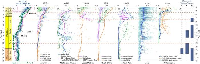 Figure 3 Clay mineral records and climatic and tectonic evolution in Asia since 30 Ma.