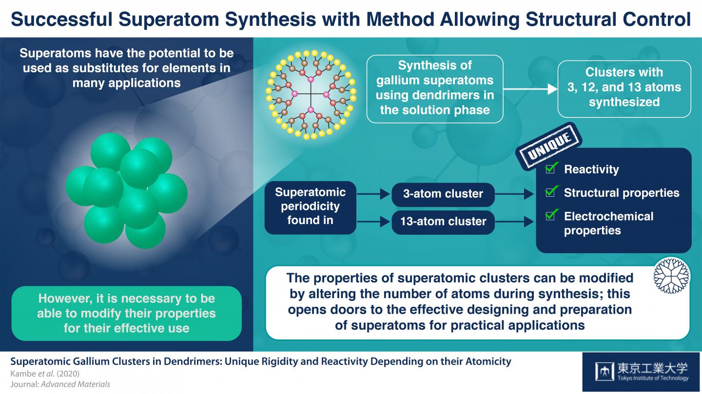 Synthesis of a Series of Superatomic Gallium Clusters Containing 13 and 3 Atom Clusters