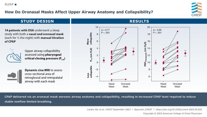 How Do Oronasal Masks Affect Upper Airway Anatomy and Collapsibility?