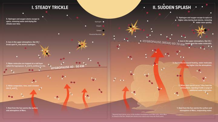 From a Trickle to a Splash