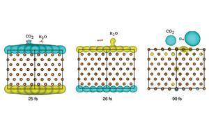 This graphic shows a map of the charge transfer (yellow for positive and cyan for negative) in the reaction at 25, 26 and 90 femtoseconds. Gold atoms are shown in brown, hydrogen in light pink, carbon in green and oxygen in red.