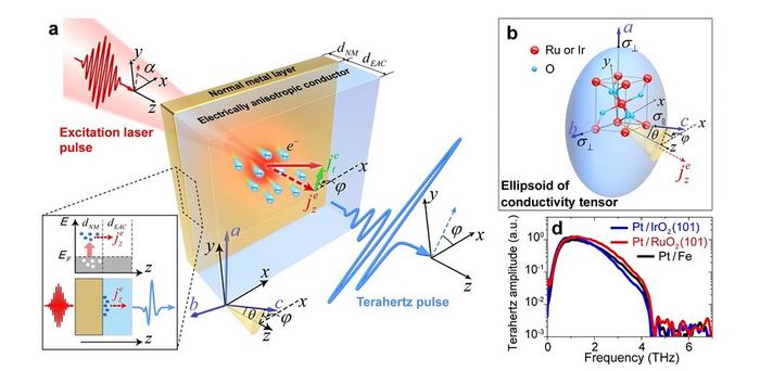 A nonrelativistic and nonmagnetic mechanism for generating terahertz waves