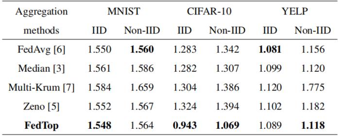 The performance of FedTop under malicious environments