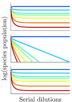 How is gut species diversity affected when vital nutrients are only seasonally available?