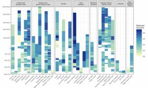 Heatmap indicates balanced accuracy score for each NGA (bottom label) and UN geographic region (top label) over time (left axis) for the GPT-4 Turbo model