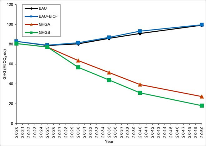 Fig. 2  a. Total GHG emissions in Quebec