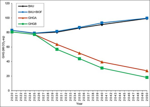 Fig. 2  a. Total GHG emissions in Quebec