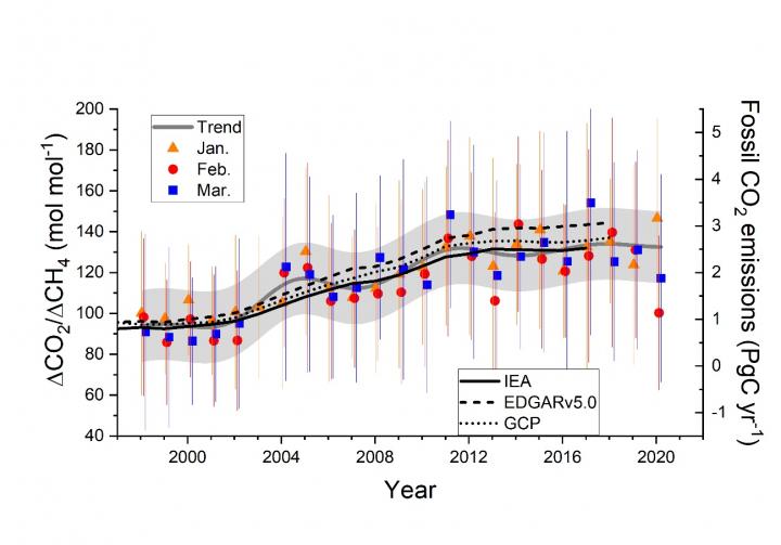 CO2/CH4 ratio
