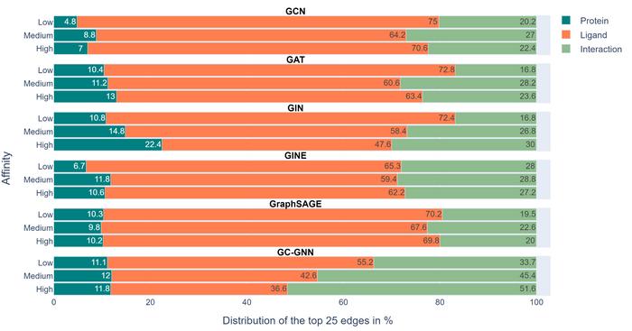 Relative proportions of edges in protein-ligand interaction graphs