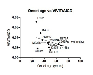 Correlation between the age of FAD onset and the VIVIT/AICD ratio.