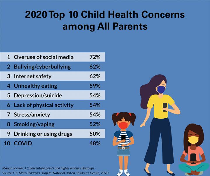 Parents' Top 10 Children's Health Concerns During Pandemic