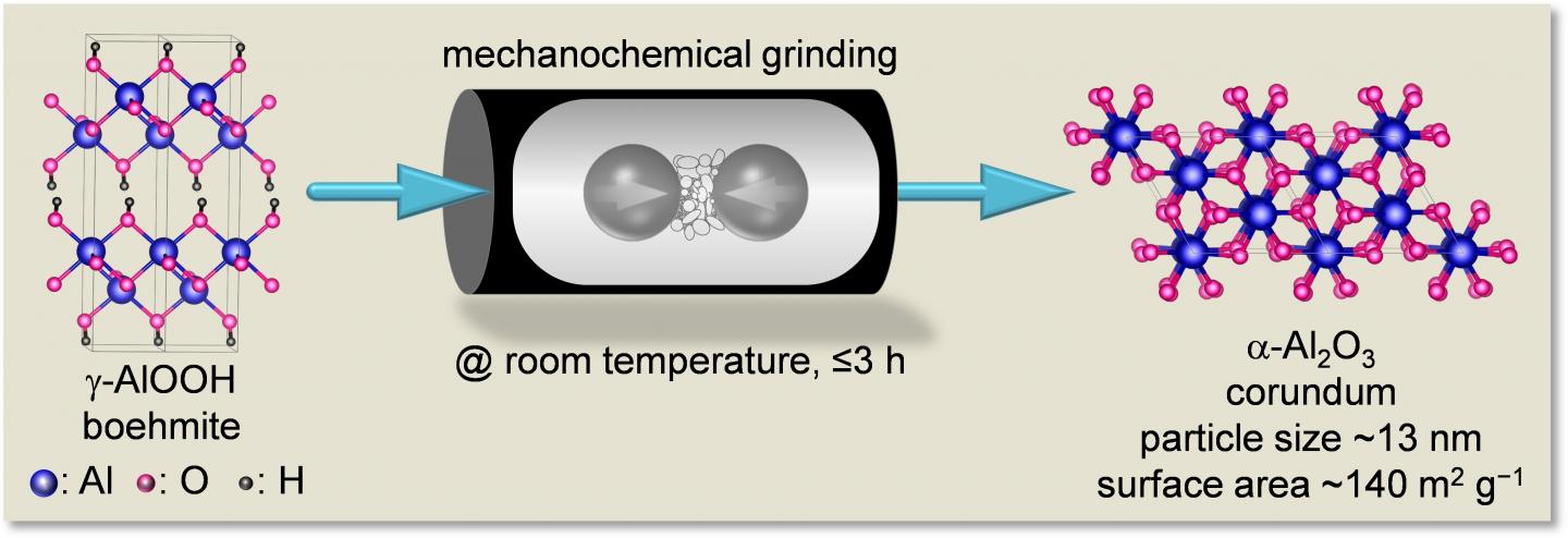 Nanoceramics from the ball mill | EurekAlert!