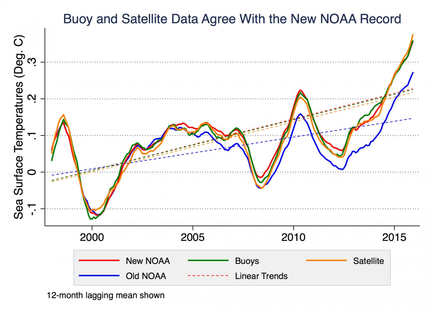 Comparison of Berkeley and NOAA Data