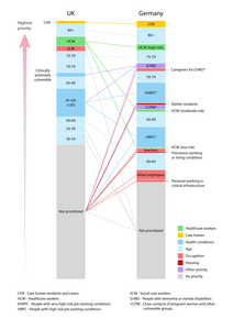 Germany and the UK represent contrasting approaches when it comes to their policies concerning COVID-19 vaccination prioritization