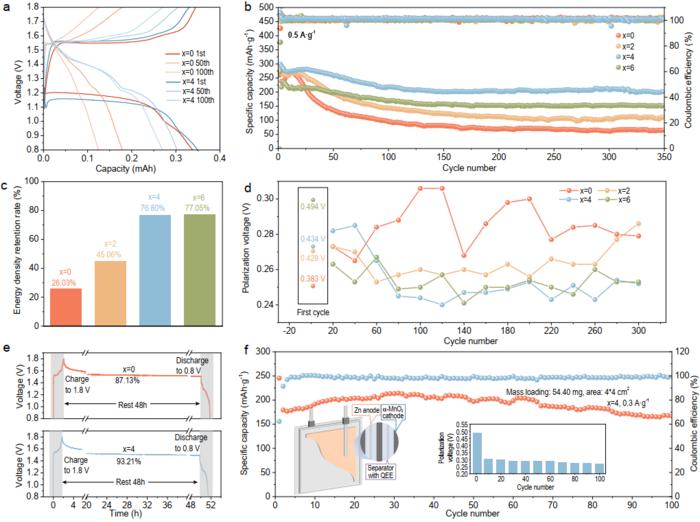 Electrochemical performance