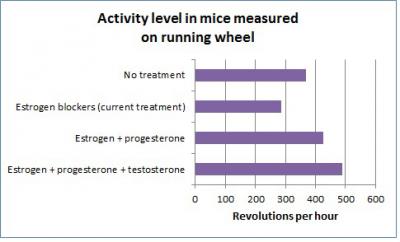 Activity Level in Mice