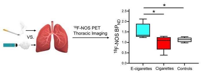 E cigarettes potentially harmful PET imaging EurekAlert