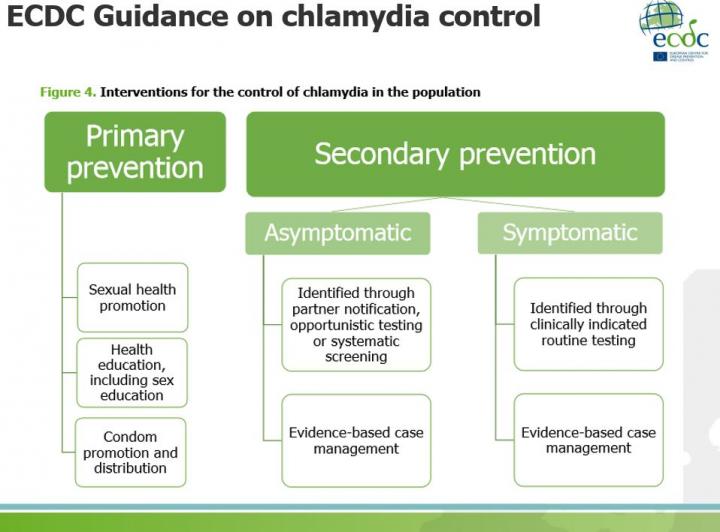 How to Control Chlamydia -- An ECDC Guidance for Europe