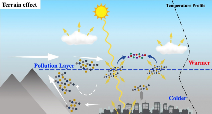 Effect of terrain on air pollution over the North China Plain region