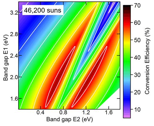 Solar Cell Design with Over 50% Energy-Conversion Efficiency (Figure 2)