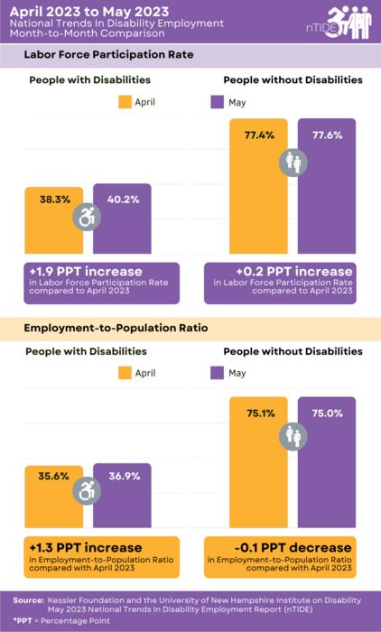 : nTIDE Month-to-Month Comparison of Labor Market Indicators for People with and without Disabilities