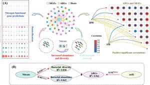 Nitrate increased the diversity and abundances of microbial community in water ecosystem of the western Qinghai Lake basin