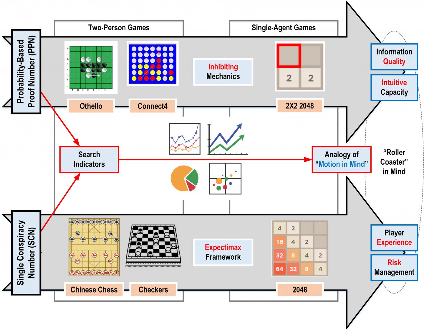 Figure 1. Search indicators for search tree algorithms applied to games