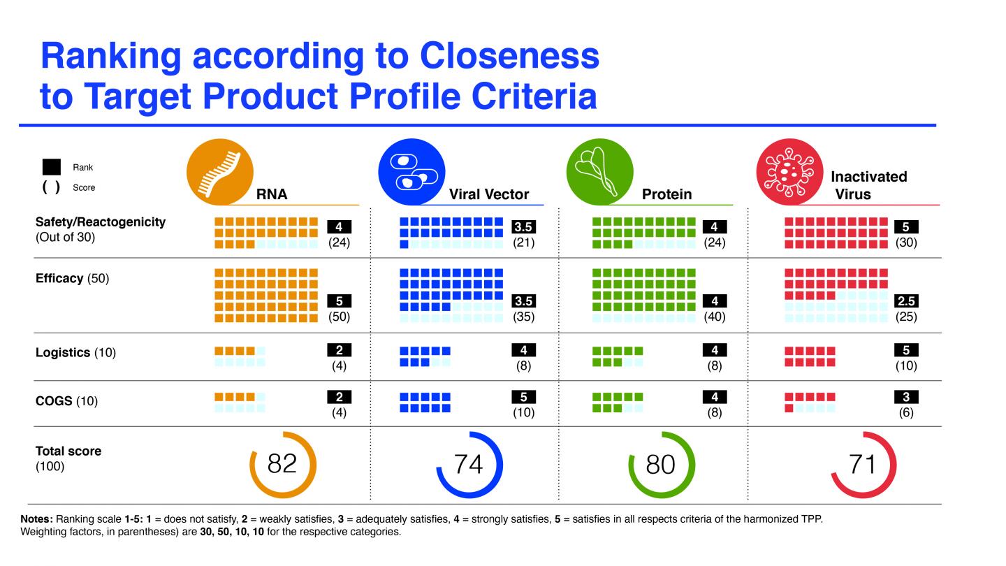 Ranking According to Closeness to Target Product Profile Criteria