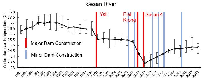 Sesan River Temperature