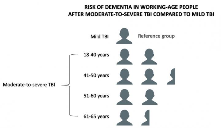 The Risk of a Memory Disorder among Patients with Medium or Severe Brain Injuries