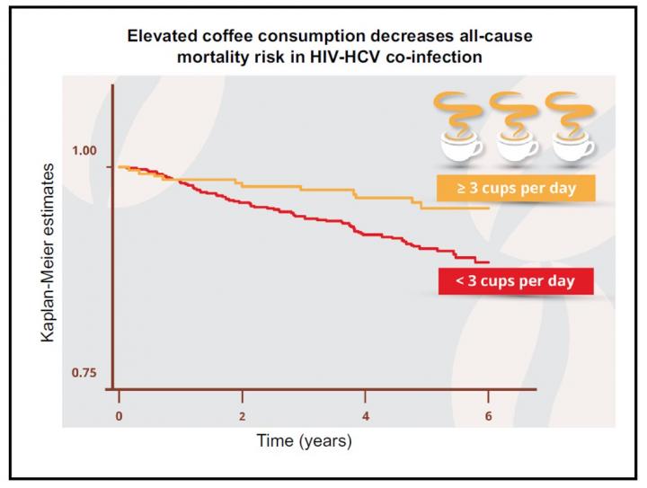 Three or More Cups of Coffee Daily Halves Mortality Risk in Patients with Both HIV and HCV
