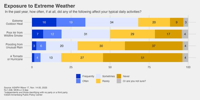 Exposure to extreme weather