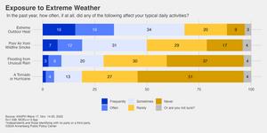 Exposure to extreme weather