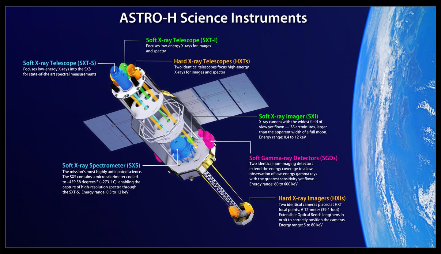 ASTRO-H Science Instruments