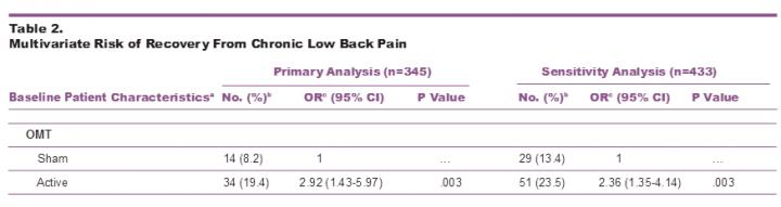 Osteopathic Manipulative Treatment for Low Back Pain