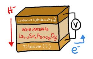 solid electrolyte for hydride transport in batteries and fuel cells