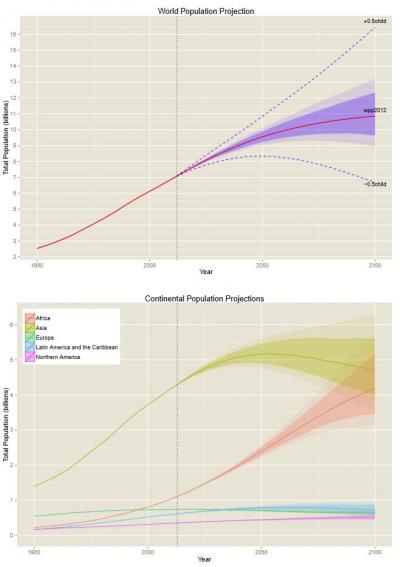 World Population