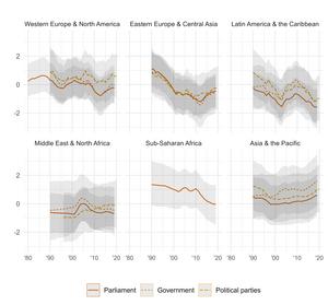 Trends in trust in representative institutions from regional models (only including democracies)