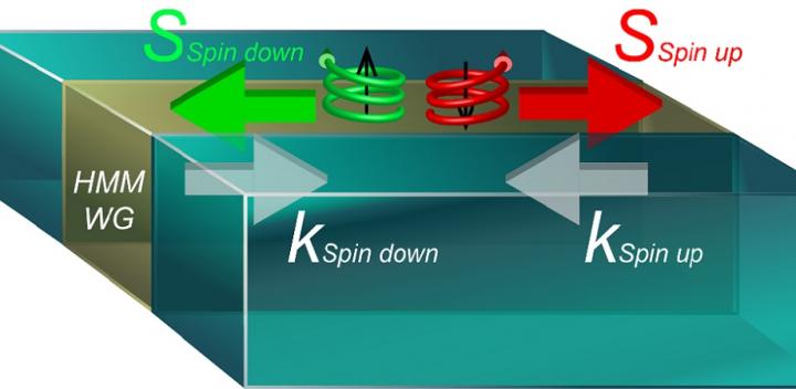 Reversible unidirectional propagation of hyperbolic modes.