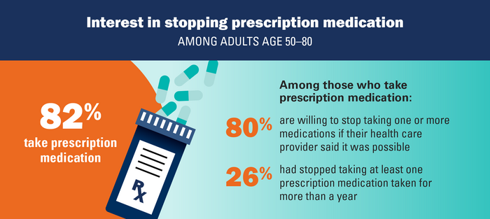 Key findings about prescription drug use and deprescribing