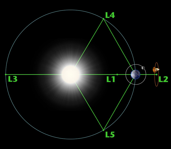 Lagrange Points in Space