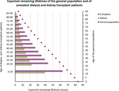 Expected Remaining Lifetimes