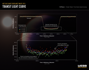 A series of light curves from Webb’s Near-Infrared Spectrograph