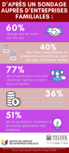 D’après un sondage auprès d’entreprises familiales (French)