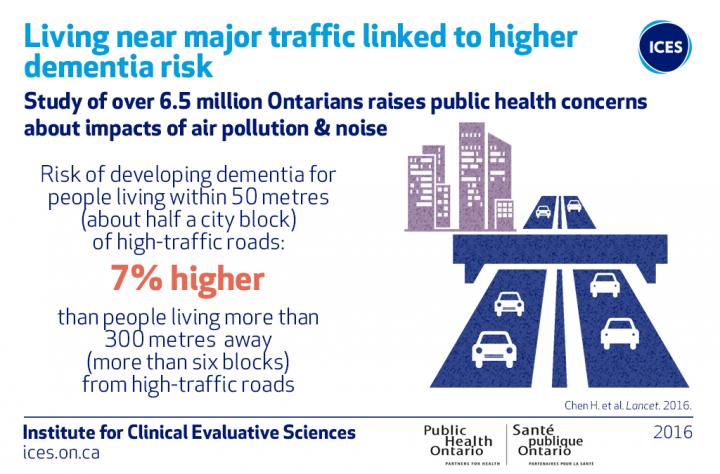 Living near Major Traffic Linked to Higher Dementia Risk