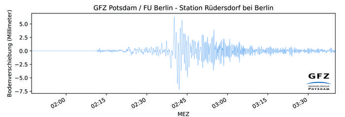 Seismic measurement data from the GEOFON station in Rüdersdorf near Berlin: the earthquake was also clearly measurable here.