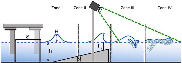 A wave channel experiment used a zoom lens camera and a custom Python script